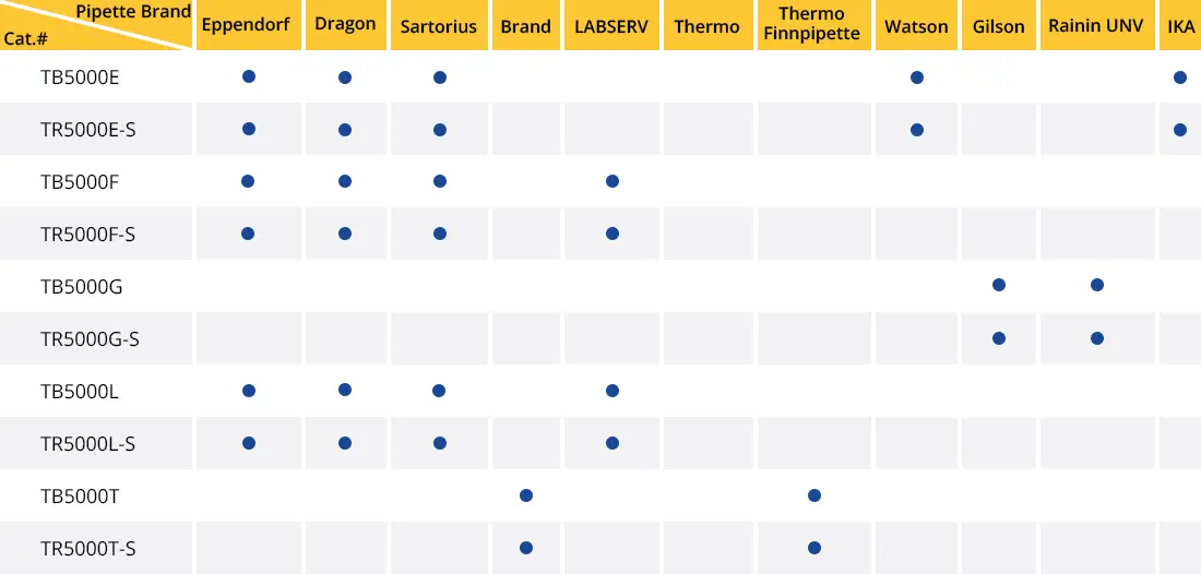 Compatibility chart-5ml macro pipette tips